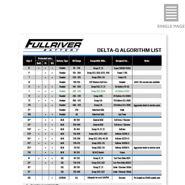 Table showing the Fullriver Battery Delta-Q Algorithm List with columns for algorithm number, battery type, voltage, charge algorithm details, compatibility, and notes.